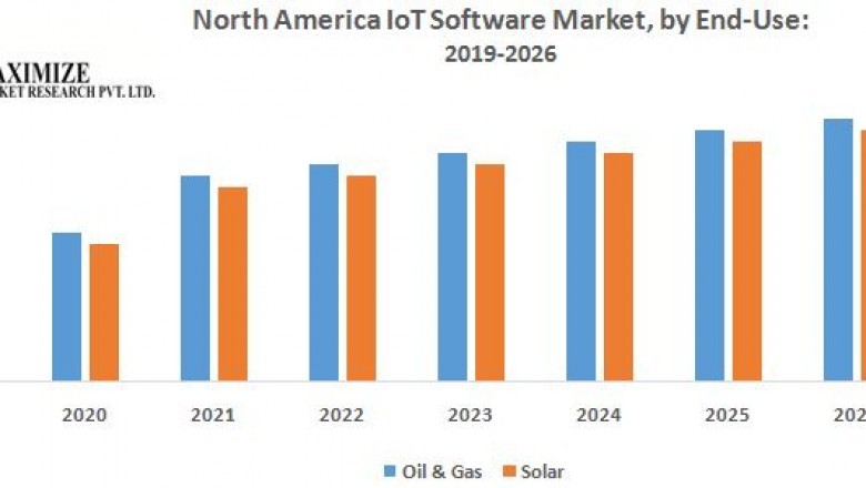 North America IoT Software Market