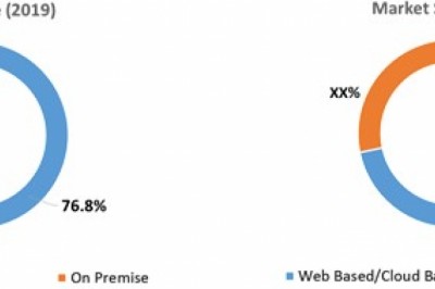 Patient Portal Software Market To Surpass US$ 2.2 Bn By 2027 - Coherent Market Insights