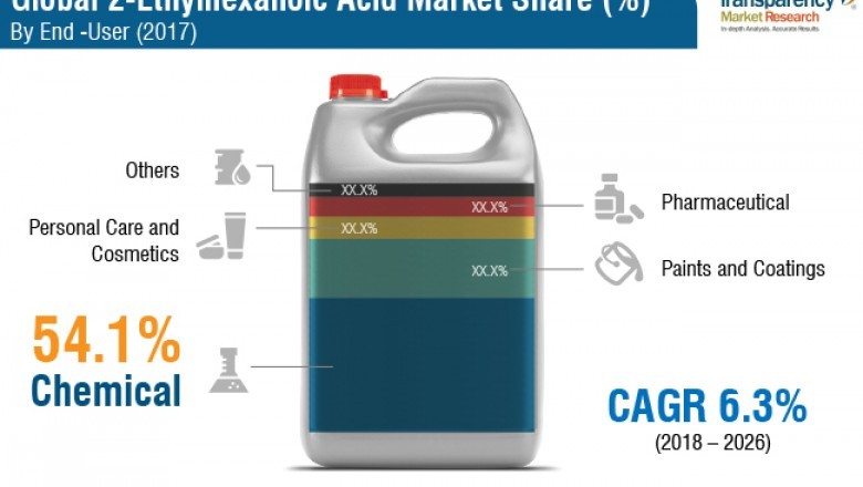 Global 2-ethylhexanoic acid market to reach us$ 1.46 bn by 2026