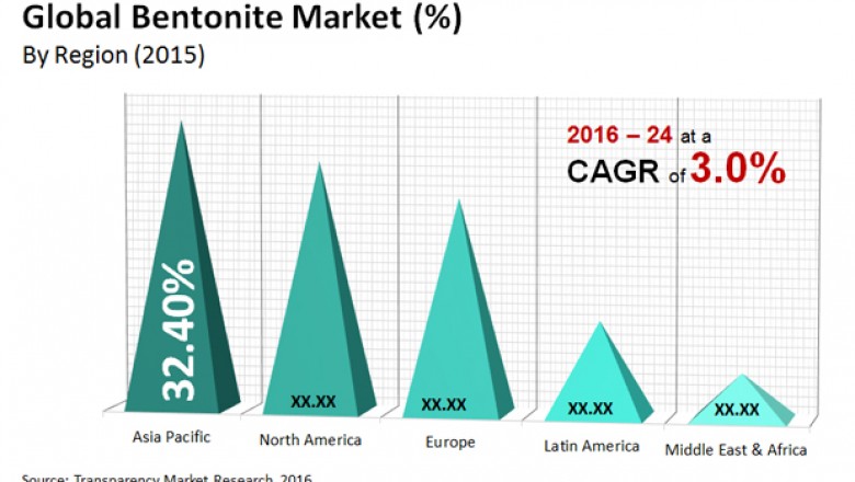 Global Bentonite Market is anticipate to exhibit 3.0% CAGR from 2016 to 2024