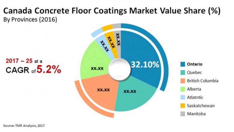 Global Canada Concrete Floor Coating Market- Revenue Analysis, Growth, Demand and Opportunities to 2025
