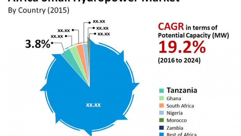 Global Small Hydropower Market is anticipate to exhibit 19.2% from 2016 to 2024