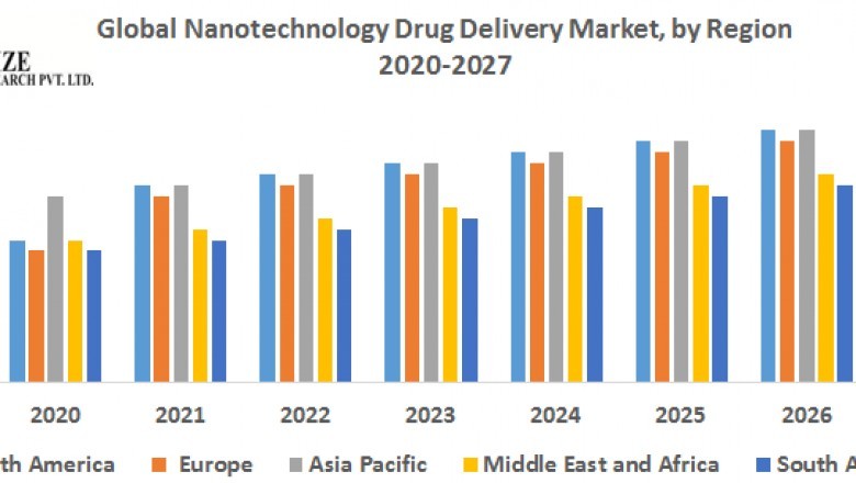 Global Nanotechnology Drug Delivery Market 1