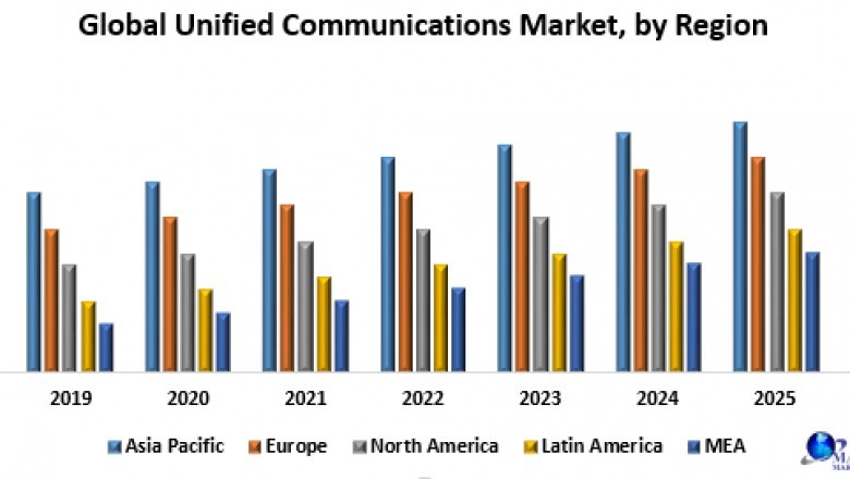 Global Unified Communications Market