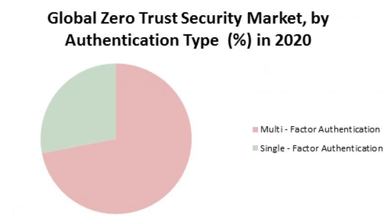 Global Zero Trust Security Market