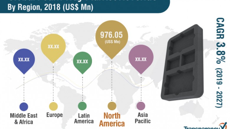 Global Foam Trays Market is projected to clock 3.8% CAGR from 2019 to 2027