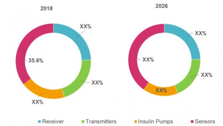 Latin America Continuous Glucose Monitoring Device Market Analysis - 2027