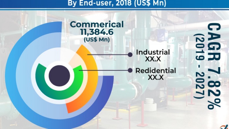 District Cooling Market to clock US$ 39 Bn by 2027