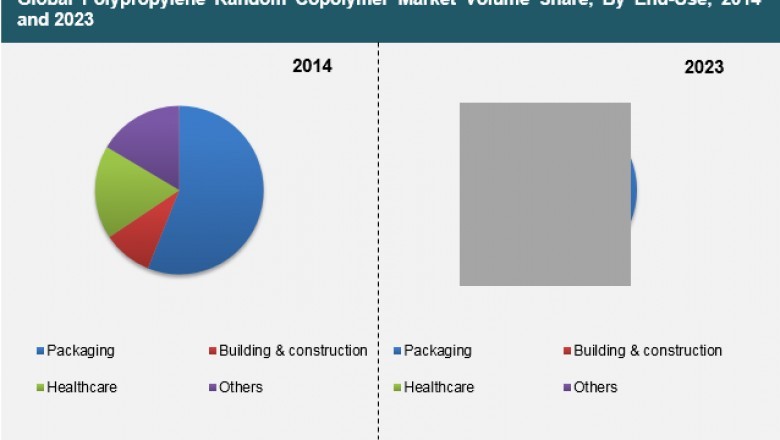Polypropylene Random Copolymer Market to Expand at a CAGR of 5.20% over 2015-2023