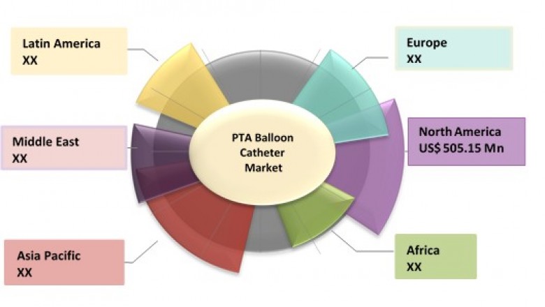 PTA Balloon Catheter Market To Surpass US$ 2,038.6 Million By 2026