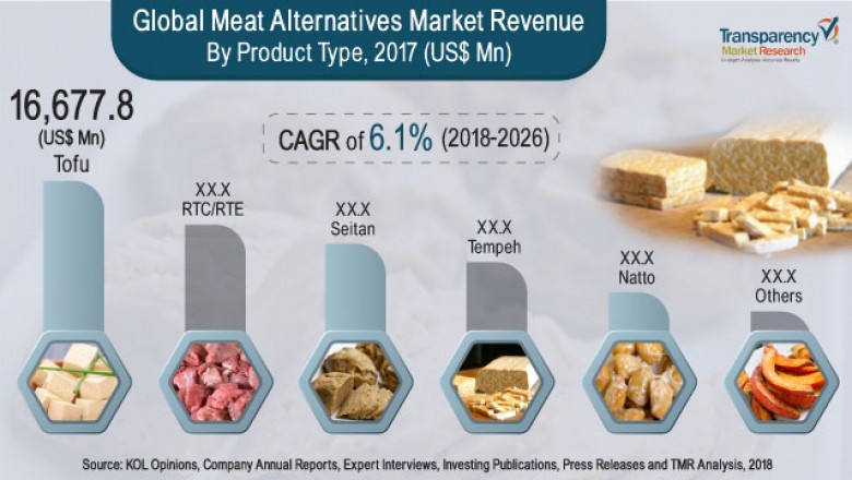 Global Meat Alternatives Market- Industry Trends, Growth and Applications to 2026