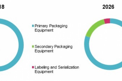 Pharmaceutical Packaging Equipment Market Size Share Trends Forecast 2026