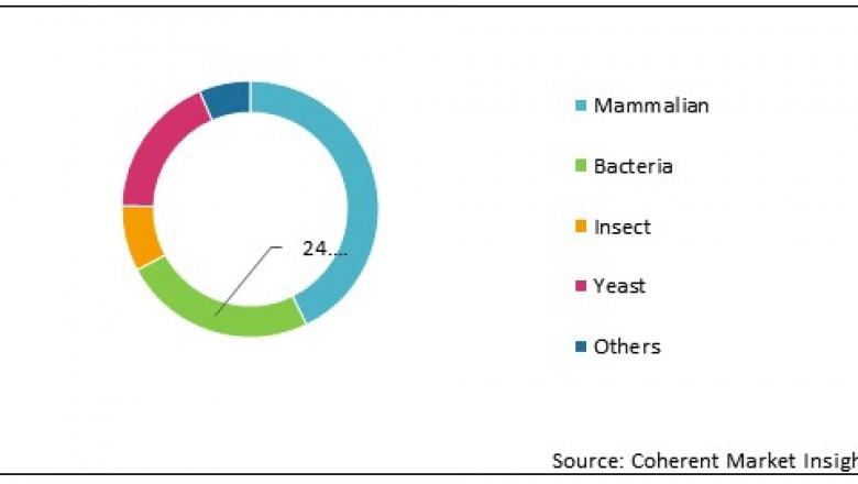 Custom Recombinant Protein Production Services Market Forecast Analysis-2027
