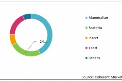 Custom Recombinant Protein Production Services Market Forecast Analysis-2027