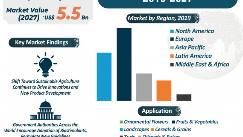Global Biostimulants Market is projected to clock 12% CAGR from 2019 to 2027