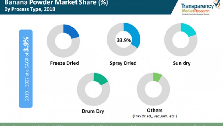 Global Banana Powder Market- Forecast Analysis, Revenue and Industry Growth to 2027