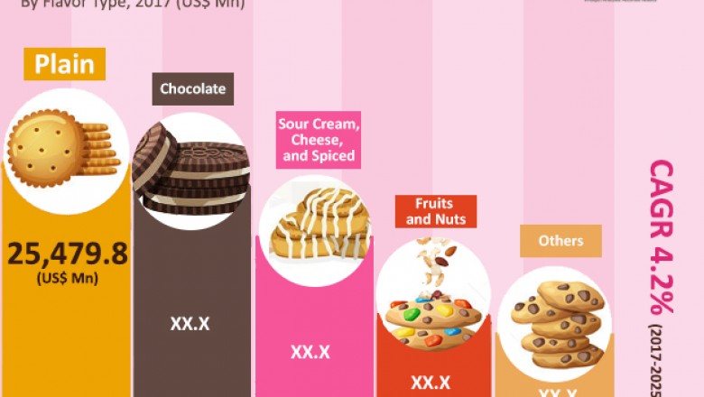 Global Biscuits Market- Industry Growth, Revenue, Demand and Driving Factors to 2025