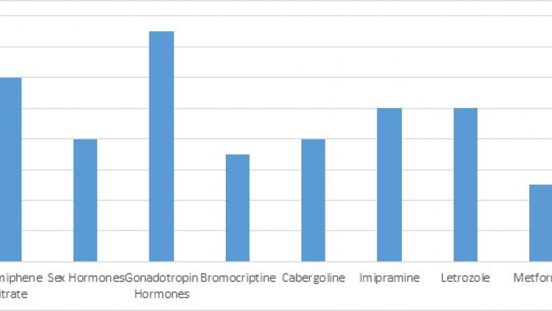 Infertility Drugs Market To Surpass US$ 6.2 Billion By 2026 - Coherent Market Insights