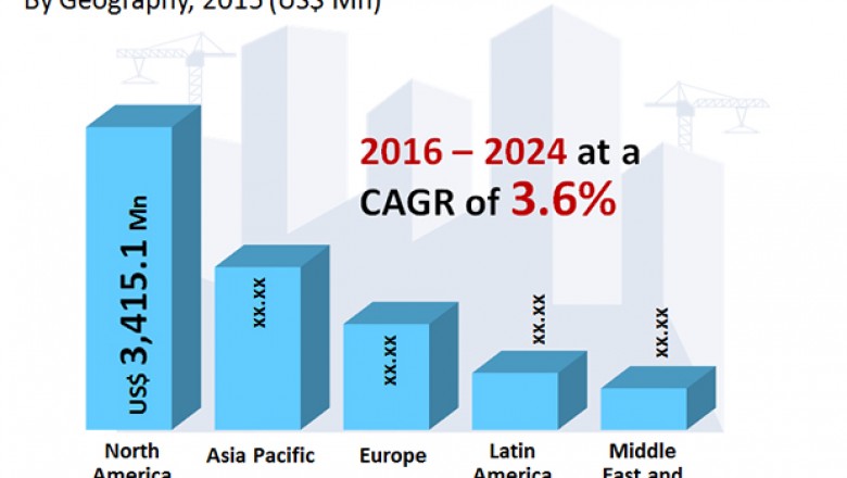 Global Commercial Roofing Materials Market is anticipate to exhibit 3.6% CAGR from 2016 to 2024
