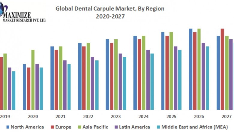 Global Dental Carpule Market