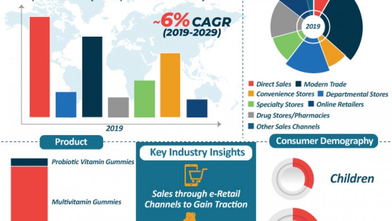 Global Gummy Vitamins Market- Industry Growth, Size, Share, Revenue, Demand and Driving Factors to 2029