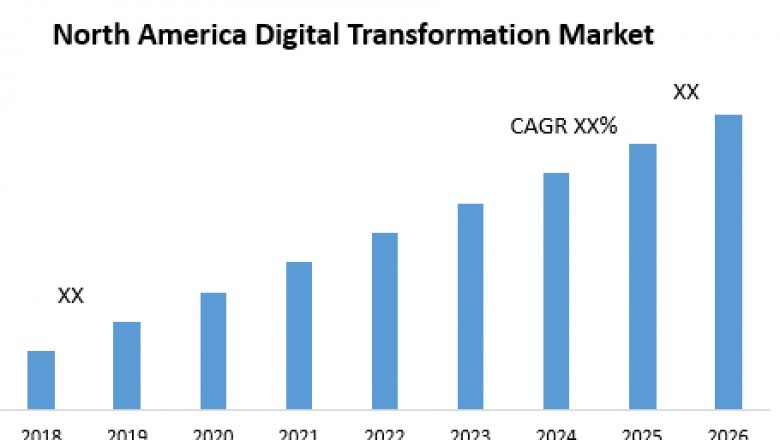 North America Digital Transformation Market