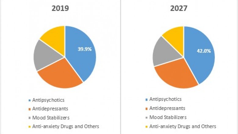 Bipolar Disorder Treatment Market To Surpass US$ 10,925.5 Million By 2027