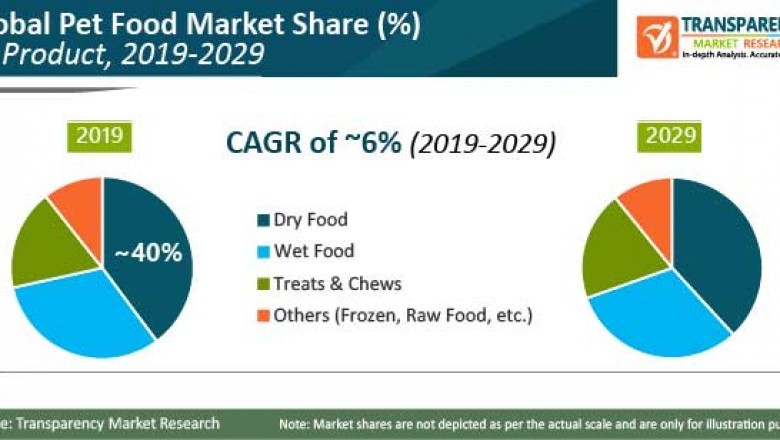 Pet food market -Global Industry Analysis Size Share Growth Trends and Forecast 2017 - 2025