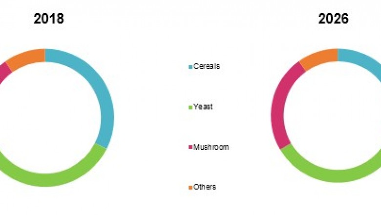 Beta Glucan Based Products Market Size, Trends, Shares, Insights and Forecast – 2018-2026