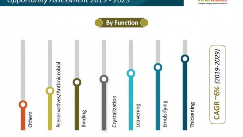 Egg Protein Market Industry Size to Reach a Valuation of ~US$ 1.8 Bn by 2029