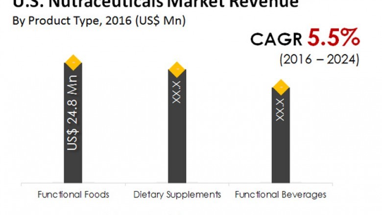 Industry Analysis of US Nutraceuticals Market