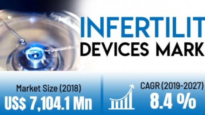 Infertility Devices Market To Surpass US$ 14.6 Billion By 2027 - Coherent Market Insights