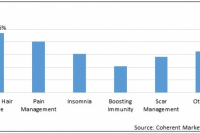 Aromatherapy Market To Surpass US$ 8,756.1 Million By 2027 - Coherent Market Insights