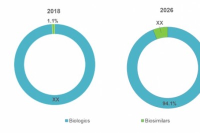 U.S. Non-oncology Biopharmaceuticals Market Size Share Trends Forecast 2026