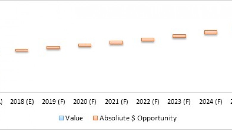 Blood Dialyzer Market Size, Share, Outlook, and Opportunity Analysis, 2019– 2027