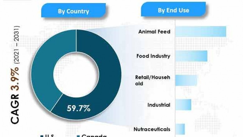 North America Market Size of Flaxseed