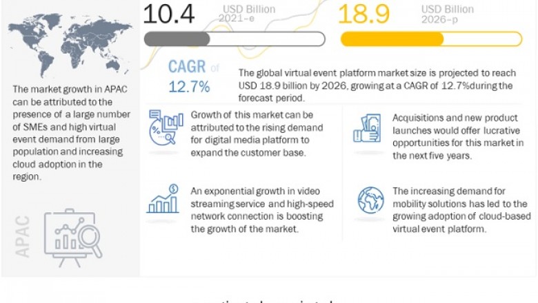 Virtual Event Platform Market Size, Share and Global Market Forecast to 2026 : MarketsandMarkets