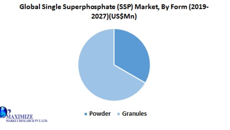 global single superphosphate (SSP) market