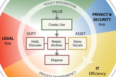 Information Governance, its Policies & Procedures