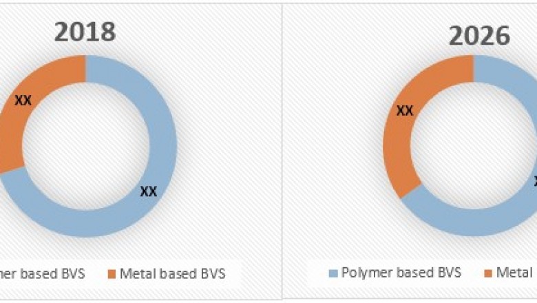 Bioresorbable Vascular Scaffold Market Forecast Opportunity Analysis - 2027