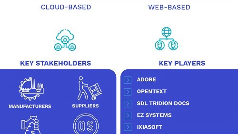 Component Content Management Systems Market Size By Type (Cloud-Based, and Web-Based), By Applications (Large Enterprises and SMEs), By Geographic Scope And Forecast