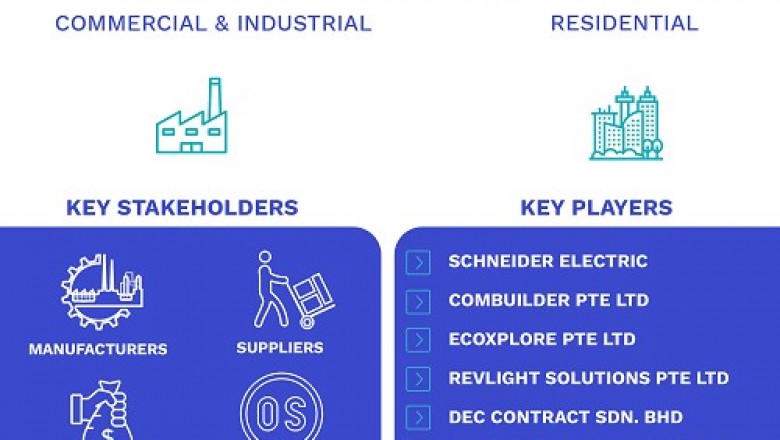 Southeast Asia Building Management Systems Market Size By Type (Professional Services, and Managed Services), By Application