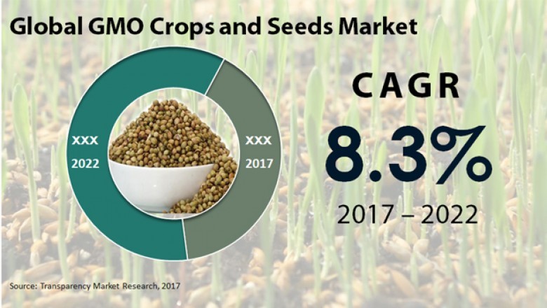 Global GMO crops and seeds market to exhibit 8.3% CAGR from 2017-2022