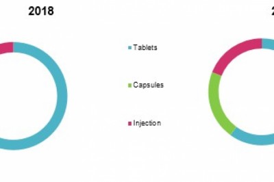 Acetazolamide Market Size, Share, Outlook, and Opportunity Analysis, 2019– 2027