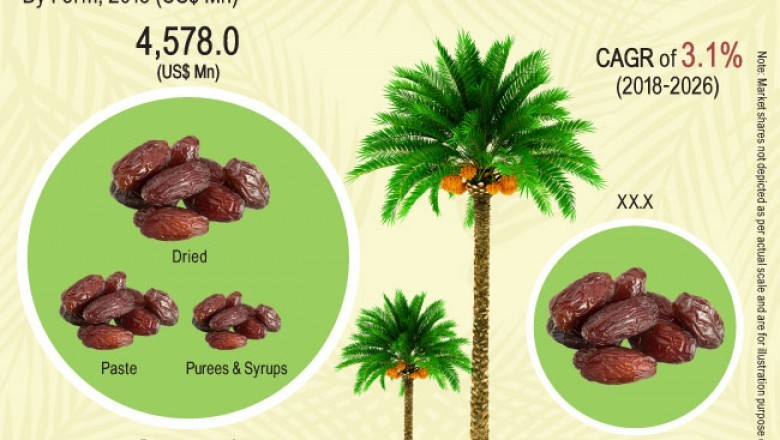 Date palm market opportunities to reach $4,578 mn in revenue by 2026, organics to drive tremendous growth