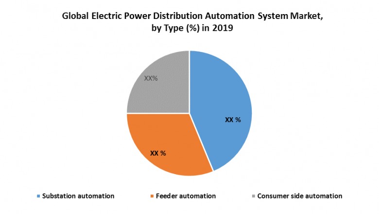 Global Electric Power Distribution Automation Systems Market: Industrial Analysis and Forecast (2020-2026)