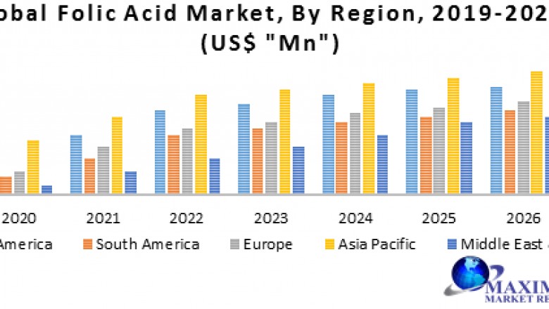 Global Folic Acid Market- Industry Analysis and Forecast (2019-2027)