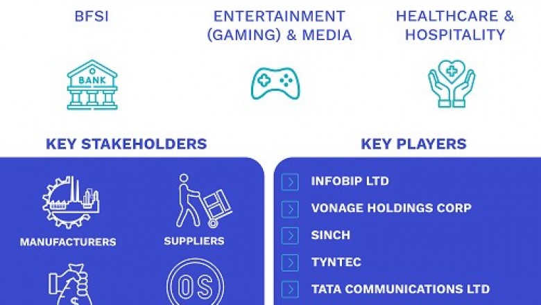 A2P SMS Market Size By Application ), By Geographic Scope And Forecast