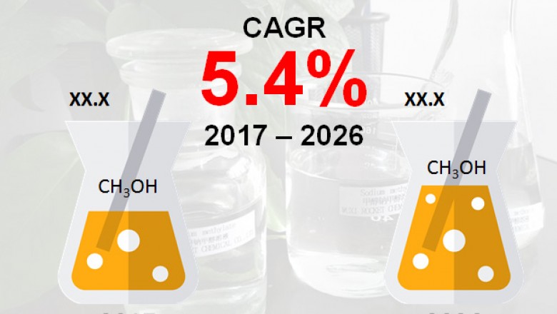 Global Competitive Analysis of Methanol market