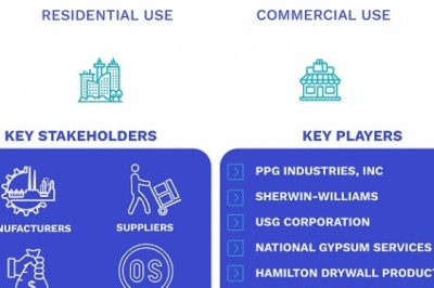 North America Wall & Ceiling Spray Market Size Type (Water-Based, and Water-Resistant), Application (Residential Use and Commercial Use), Geographic Scope And Forecast